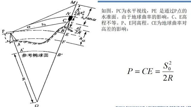 曲率对高程的影响_高程计算曲率怎么算_高程计算曲率