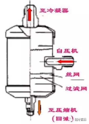 空调机组油分离器_空调油分离器内部结构图_油分离器空调